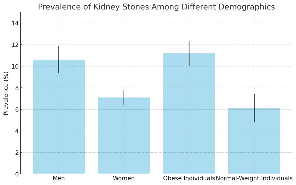  bar chart  representing the prevalence of kidney stones among different demographic groups
